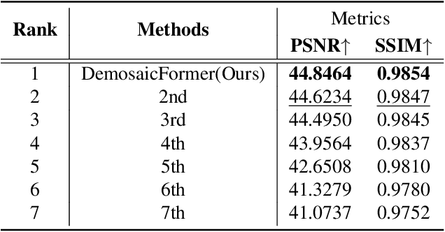 Figure 2 for DemosaicFormer: Coarse-to-Fine Demosaicing Network for HybridEVS Camera