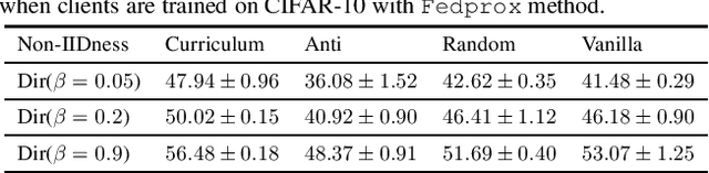 Figure 4 for When Do Curricula Work in Federated Learning?