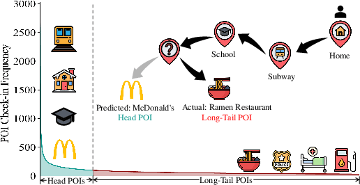 Figure 1 for Taming the Long Tail in Human Mobility Prediction