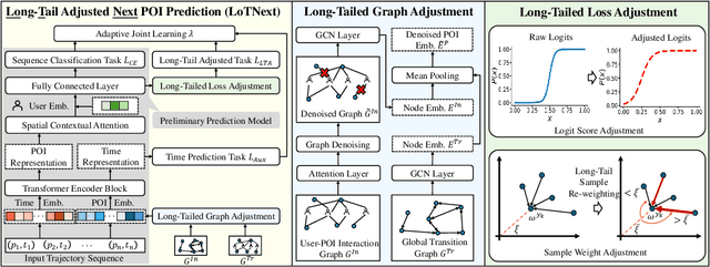 Figure 3 for Taming the Long Tail in Human Mobility Prediction