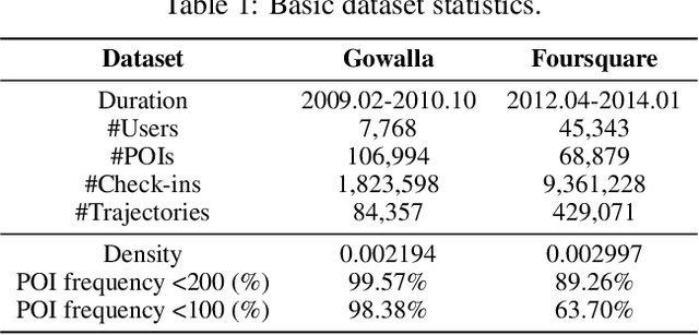 Figure 2 for Taming the Long Tail in Human Mobility Prediction