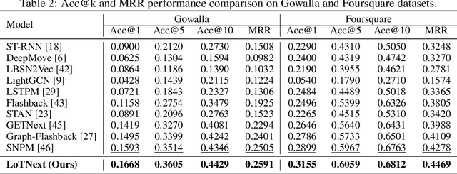 Figure 4 for Taming the Long Tail in Human Mobility Prediction