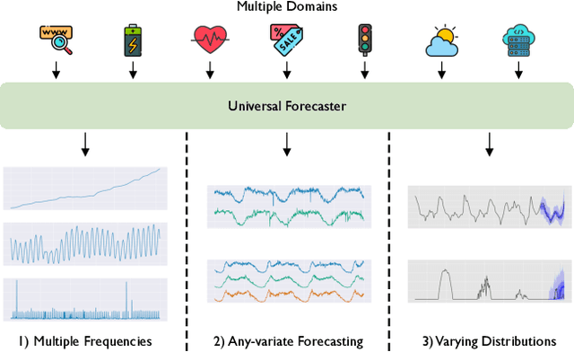 Figure 1 for Unified Training of Universal Time Series Forecasting Transformers