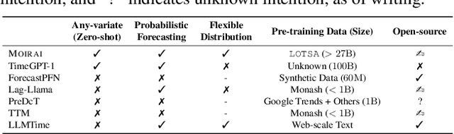 Figure 2 for Unified Training of Universal Time Series Forecasting Transformers