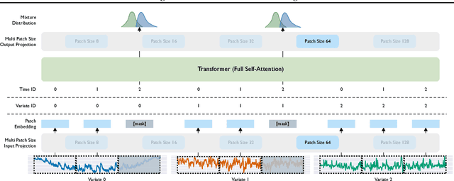 Figure 3 for Unified Training of Universal Time Series Forecasting Transformers