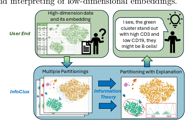 Figure 1 for InfoClus: Informative Clustering of High-dimensional Data Embeddings