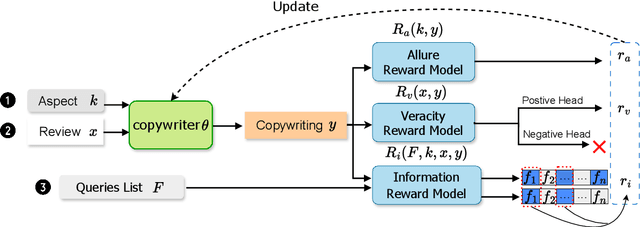 Figure 3 for Generating Attractive and Authentic Copywriting from Customer Reviews