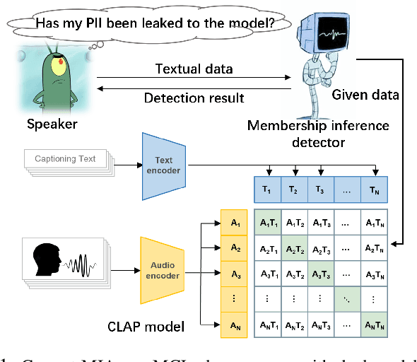 Figure 1 for Gibberish is All You Need for Membership Inference Detection in Contrastive Language-Audio Pretraining