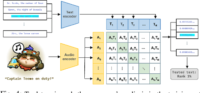 Figure 4 for Gibberish is All You Need for Membership Inference Detection in Contrastive Language-Audio Pretraining