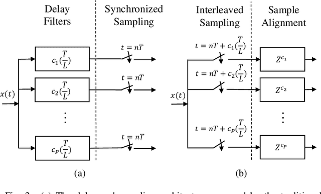 Figure 2 for GBSense: A GHz-Bandwidth Compressed Spectrum Sensing System