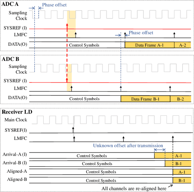 Figure 3 for GBSense: A GHz-Bandwidth Compressed Spectrum Sensing System