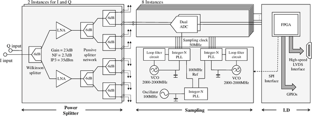 Figure 4 for GBSense: A GHz-Bandwidth Compressed Spectrum Sensing System