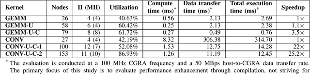 Figure 2 for Accelerating Edge AI with Morpher: An Integrated Design, Compilation and Simulation Framework for CGRAs