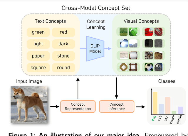 Figure 1 for Cross-Modal Concept Learning and Inference for Vision-Language Models