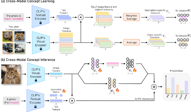 Figure 3 for Cross-Modal Concept Learning and Inference for Vision-Language Models