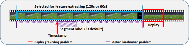 Figure 1 for Technical Report for SoccerNet Challenge 2022 -- Replay Grounding Task