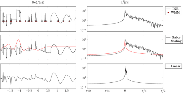 Figure 4 for Implicit Neural Representations and the Algebra of Complex Wavelets