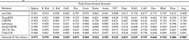 Figure 4 for DeformUX-Net: Exploring a 3D Foundation Backbone for Medical Image Segmentation with Depthwise Deformable Convolution