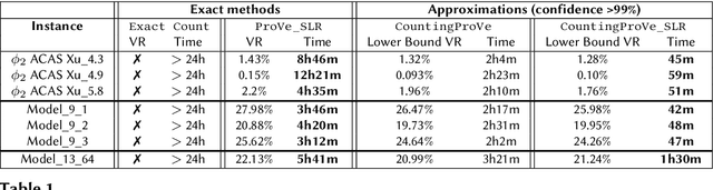 Figure 2 for Scaling #DNN-Verification Tools with Efficient Bound Propagation and Parallel Computing