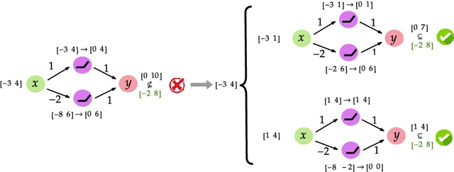 Figure 3 for Scaling #DNN-Verification Tools with Efficient Bound Propagation and Parallel Computing