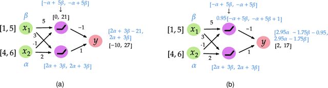 Figure 4 for Scaling #DNN-Verification Tools with Efficient Bound Propagation and Parallel Computing