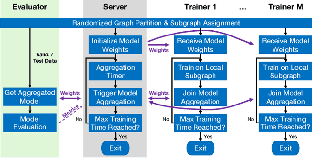 Figure 1 for Simplifying Distributed Neural Network Training on Massive Graphs: Randomized Partitions Improve Model Aggregation