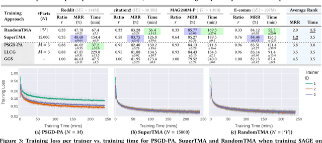 Figure 4 for Simplifying Distributed Neural Network Training on Massive Graphs: Randomized Partitions Improve Model Aggregation