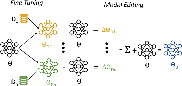 Figure 1 for DEM: Distribution Edited Model for Training with Mixed Data Distributions