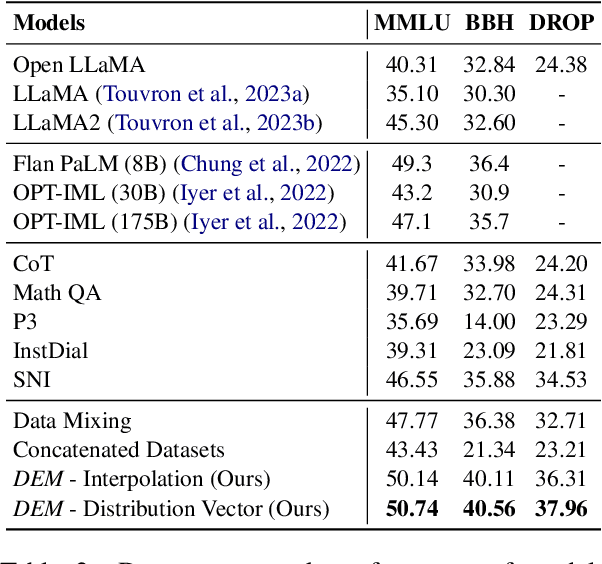 Figure 3 for DEM: Distribution Edited Model for Training with Mixed Data Distributions