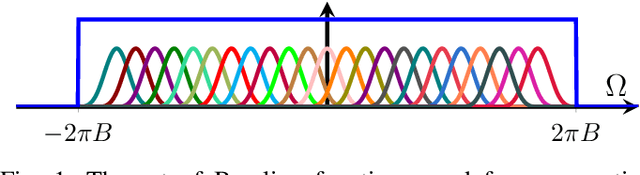 Figure 1 for Shannon-like Interpolation with Spectral Priors and Weighted Hilbert Spaces: Beyond the Nyquist Rate