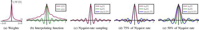 Figure 2 for Shannon-like Interpolation with Spectral Priors and Weighted Hilbert Spaces: Beyond the Nyquist Rate