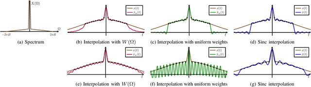 Figure 3 for Shannon-like Interpolation with Spectral Priors and Weighted Hilbert Spaces: Beyond the Nyquist Rate