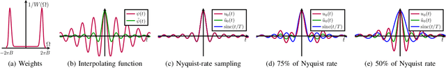 Figure 4 for Shannon-like Interpolation with Spectral Priors and Weighted Hilbert Spaces: Beyond the Nyquist Rate