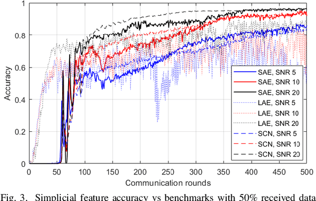 Figure 3 for Semantic-Native Communication: A Simplicial Complex Perspective