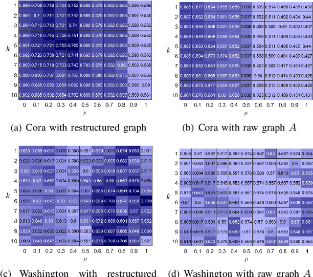 Figure 3 for Provable Filter for Real-world Graph Clustering