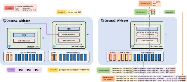 Figure 1 for Prompting Whisper for QA-driven Zero-shot End-to-end Spoken Language Understanding