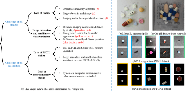 Figure 1 for Few-shot Class-incremental Pill Recognition