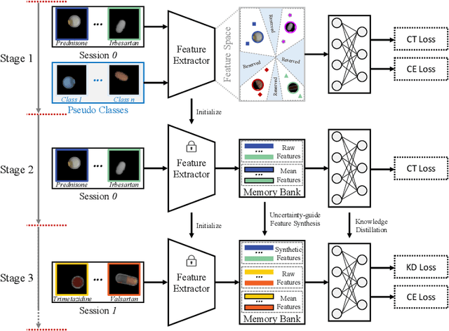 Figure 3 for Few-shot Class-incremental Pill Recognition