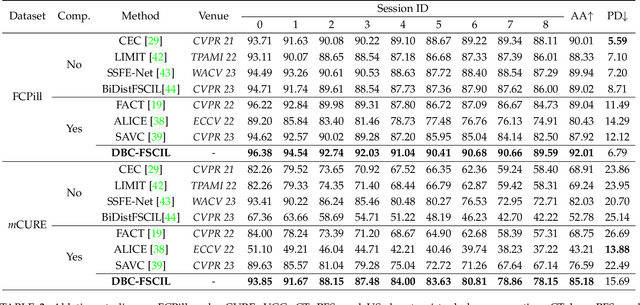 Figure 2 for Few-shot Class-incremental Pill Recognition