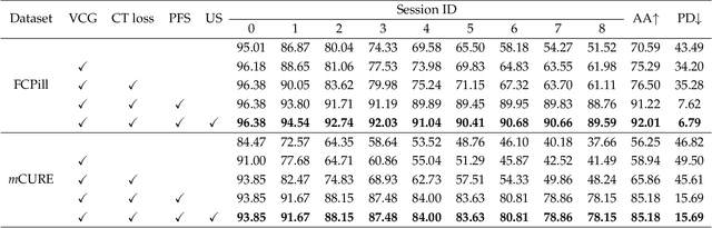 Figure 4 for Few-shot Class-incremental Pill Recognition