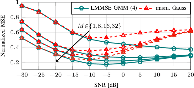 Figure 1 for Linear and Nonlinear MMSE Estimation in One-Bit Quantized Systems under a Gaussian Mixture Prior