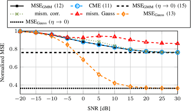 Figure 2 for Linear and Nonlinear MMSE Estimation in One-Bit Quantized Systems under a Gaussian Mixture Prior