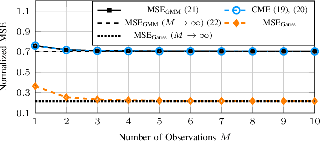 Figure 3 for Linear and Nonlinear MMSE Estimation in One-Bit Quantized Systems under a Gaussian Mixture Prior