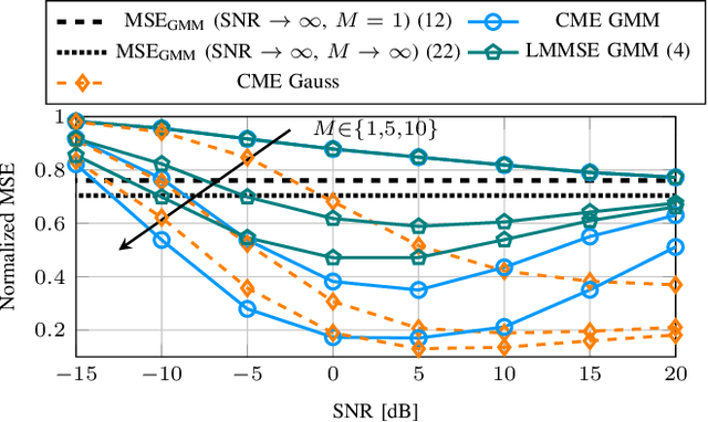 Figure 4 for Linear and Nonlinear MMSE Estimation in One-Bit Quantized Systems under a Gaussian Mixture Prior