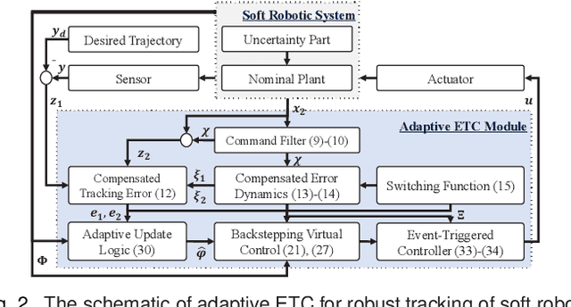 Figure 2 for Adaptive event-triggered robust tracking control of soft robots
