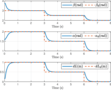 Figure 3 for Adaptive event-triggered robust tracking control of soft robots