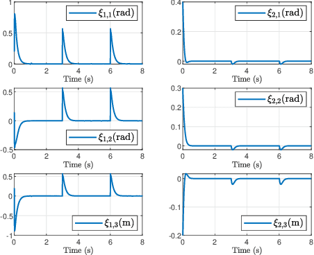 Figure 4 for Adaptive event-triggered robust tracking control of soft robots