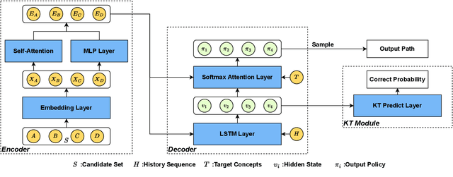 Figure 3 for Set-to-Sequence Ranking-based Concept-aware Learning Path Recommendation