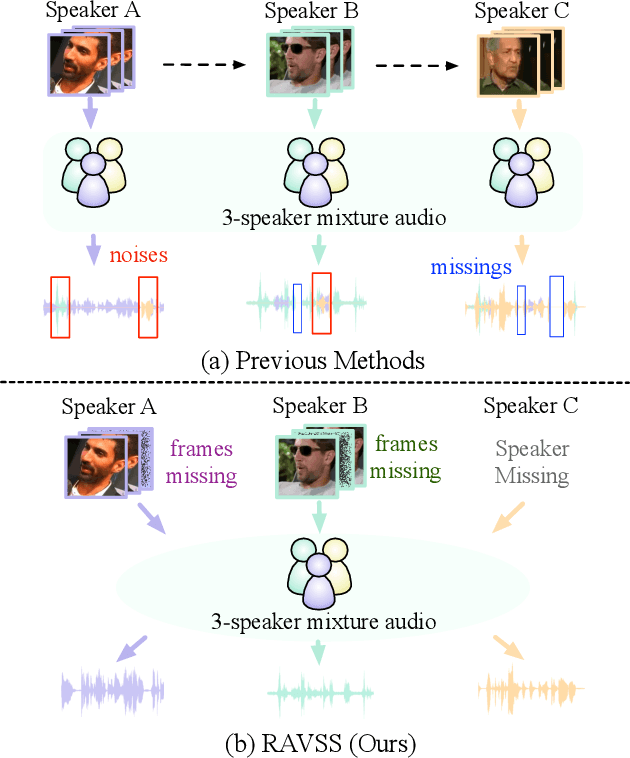 Figure 1 for RAVSS: Robust Audio-Visual Speech Separation in Multi-Speaker Scenarios with Missing Visual Cues