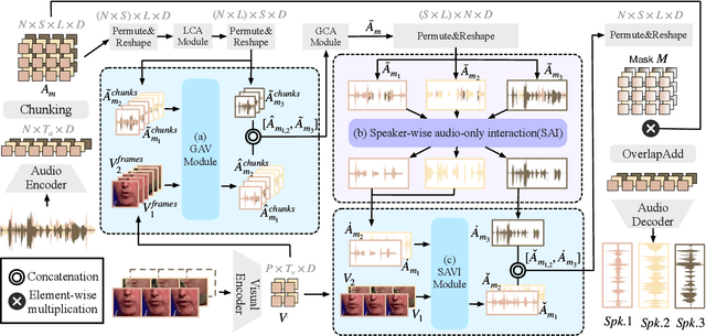 Figure 3 for RAVSS: Robust Audio-Visual Speech Separation in Multi-Speaker Scenarios with Missing Visual Cues
